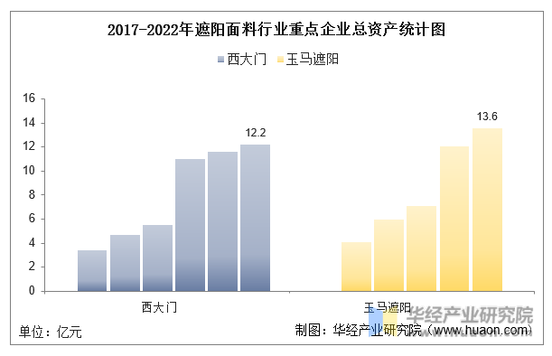 2017-2022年遮阳面料行业重点企业总资产统计图