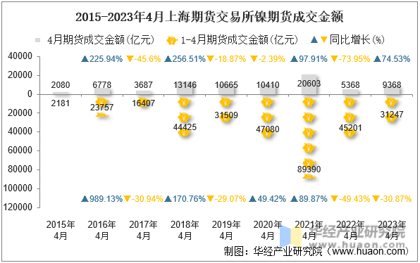 2015-2023年4月上海期货交易所镍期货成交金额
