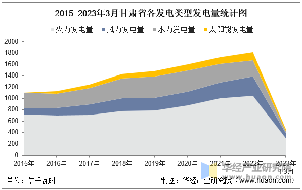 2015-2023年3月甘肃省各发电类型发电量统计图