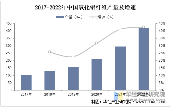 2017-2022年中国氧化铝纤维产量及增速
