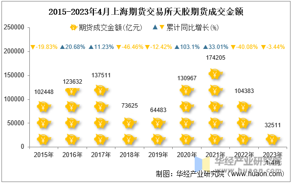 2015-2023年4月上海期货交易所天胶期货成交金额