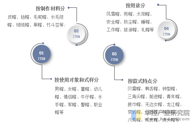 帽子分类