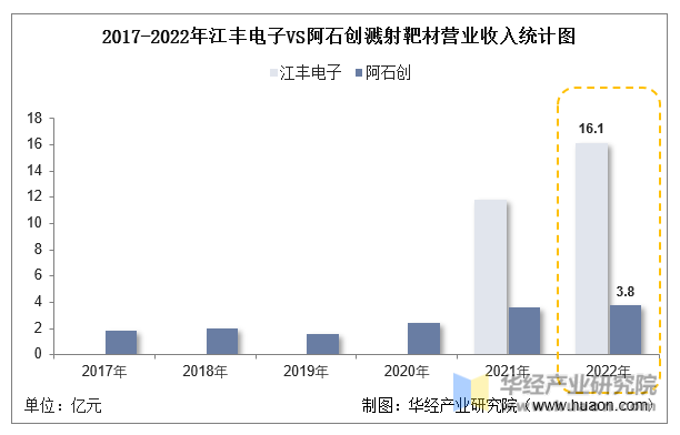 2017-2022年江丰电子VS阿石创溅射靶材营业收入统计图