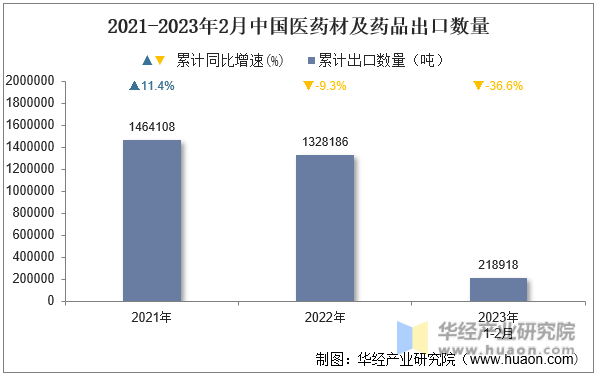 2021-2023年2月中国医药材及药品出口数量