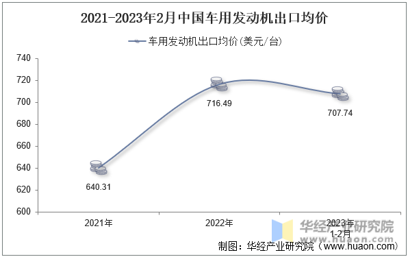 2021-2023年2月中国车用发动机出口均价