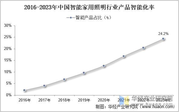2016-2023年中国智能家用照明行业产品智能化率