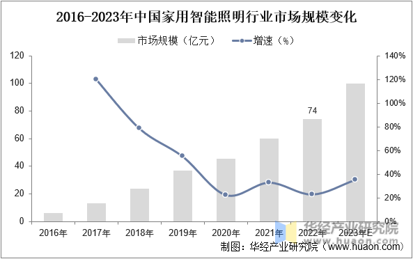 2016-2023年中国家用智能照明行业市场规模变化