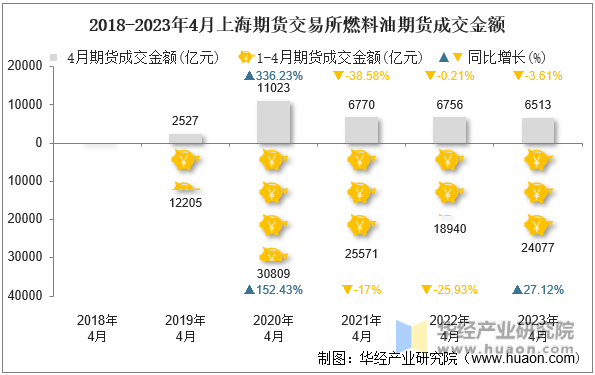 2018-2023年4月上海期货交易所燃料油期货成交金额