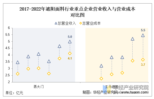 2017-2022年遮阳面料行业重点企业营业收入与营业成本对比图