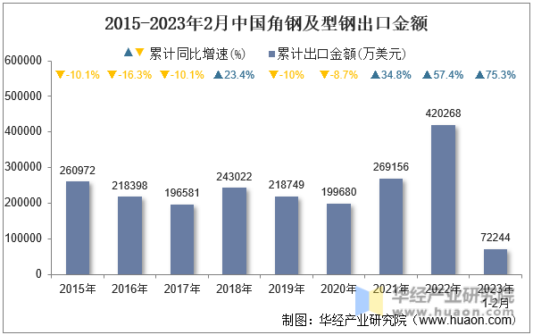 2015-2023年2月中国角钢及型钢出口金额
