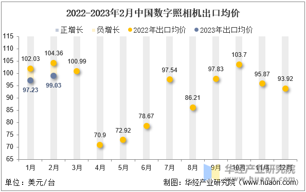 2022-2023年2月中国数字照相机出口均价