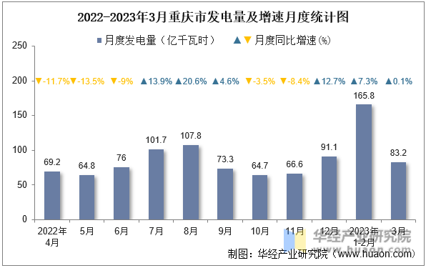 2022-2023年3月重庆市发电量及增速月度统计图