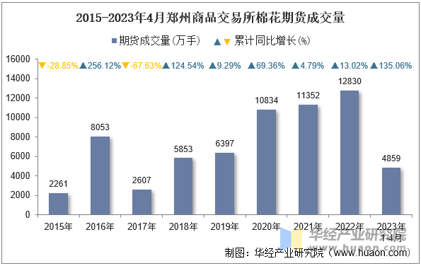 2015-2023年4月郑州商品交易所棉花期货成交量