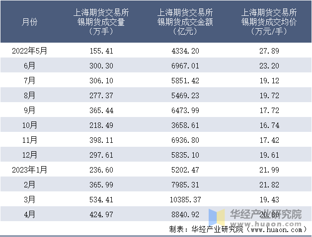 2022-2023年4月上海期货交易所锡期货成交情况统计表