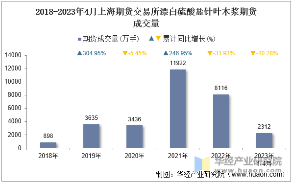 2018-2023年4月上海期货交易所漂白硫酸盐针叶木浆期货成交量