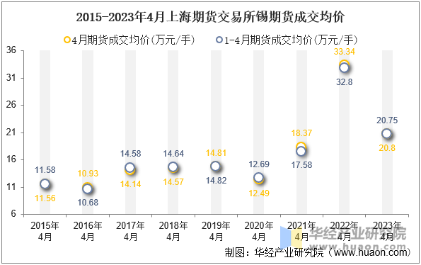 2015-2023年4月上海期货交易所锡期货成交均价