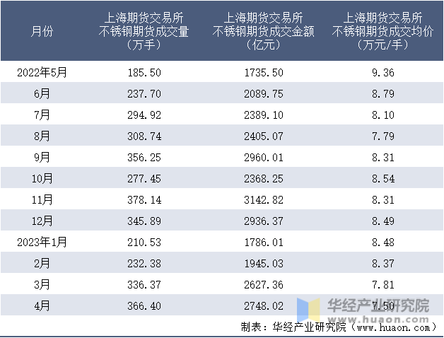 2022-2023年4月上海期货交易所不锈钢期货成交情况统计表