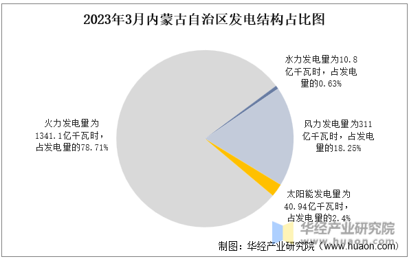 2023年3月内蒙古自治区发电结构占比图