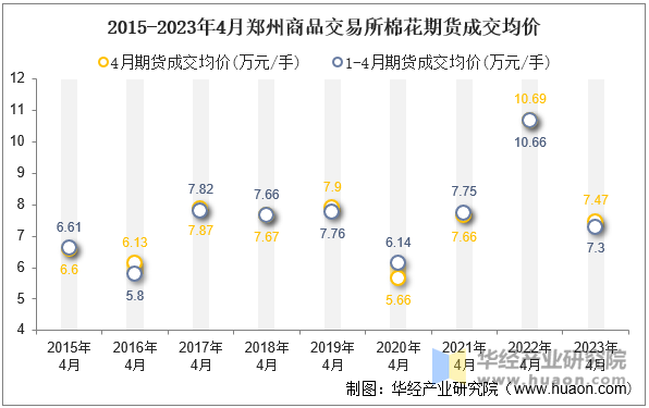 2015-2023年4月郑州商品交易所棉花期货成交均价