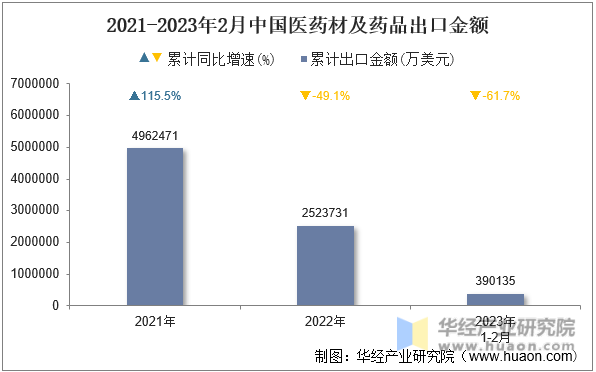 2021-2023年2月中国医药材及药品出口金额