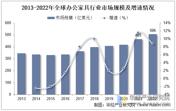 2013-2022年全球办公家具行业市场规模及增速情况