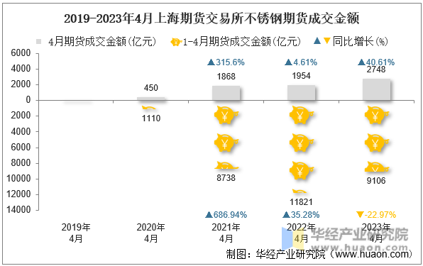 2019-2023年4月上海期货交易所不锈钢期货成交金额