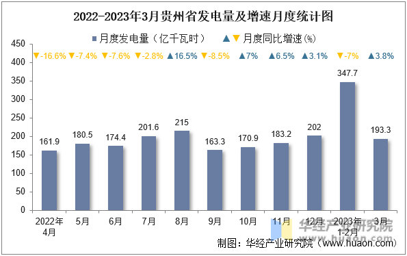 2022-2023年3月贵州省发电量及增速月度统计图