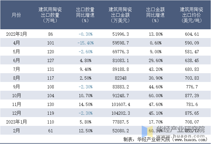 2022-2023年2月中国建筑用陶瓷出口情况统计表
