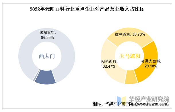 2022年遮阳面料行业重点企业分产品营业收入占比图