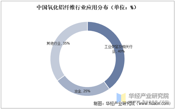 中国氧化铝纤维行业应用分布（单位：%）