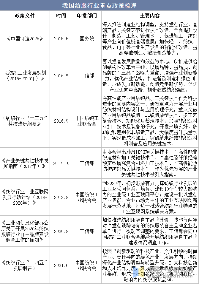 我国纺服行业重点政策梳理