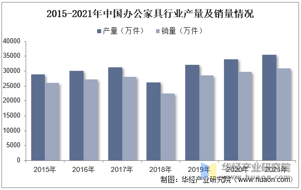2015-2021年中国办公家具行业产量及销量情况