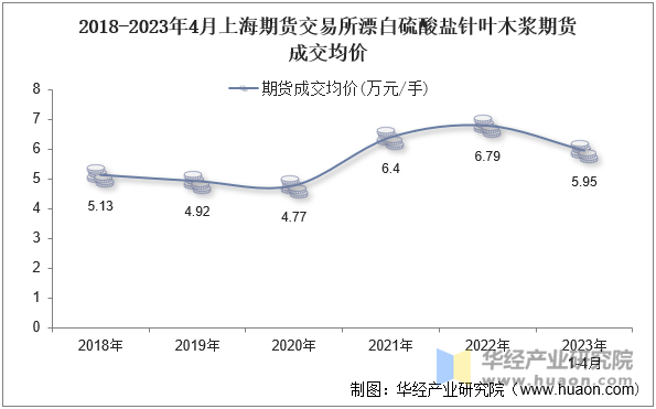 2018-2023年4月上海期货交易所漂白硫酸盐针叶木浆期货成交均价