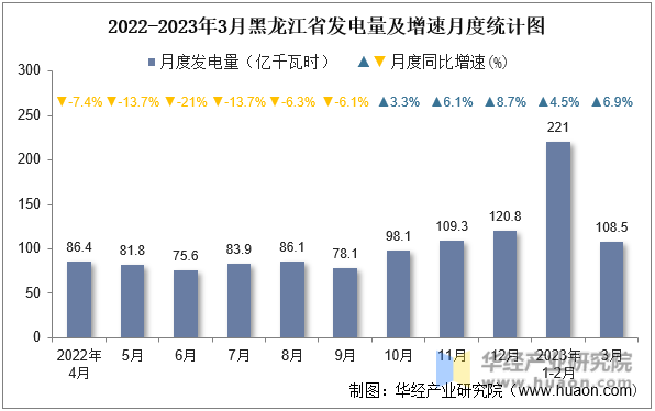 2022-2023年3月黑龙江省发电量及增速月度统计图
