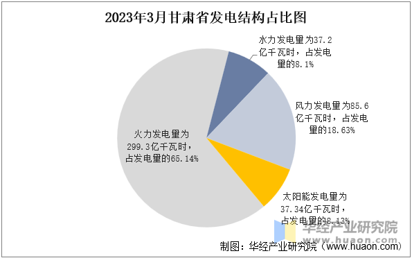 2023年3月甘肃省发电结构占比图