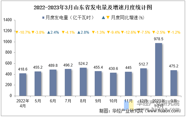 2022-2023年3月山东省发电量及增速月度统计图