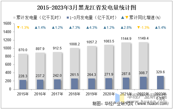2015-2023年3月黑龙江省发电量统计图