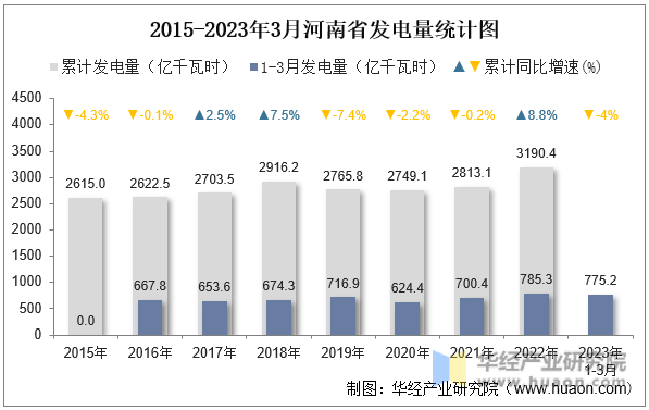 2015-2023年3月河南省发电量统计图