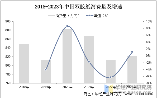 2018-2023年中国双胶纸消费量及增速