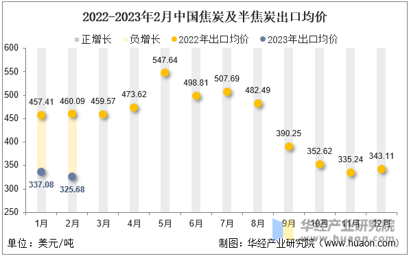 2022-2023年2月中国焦炭及半焦炭出口均价