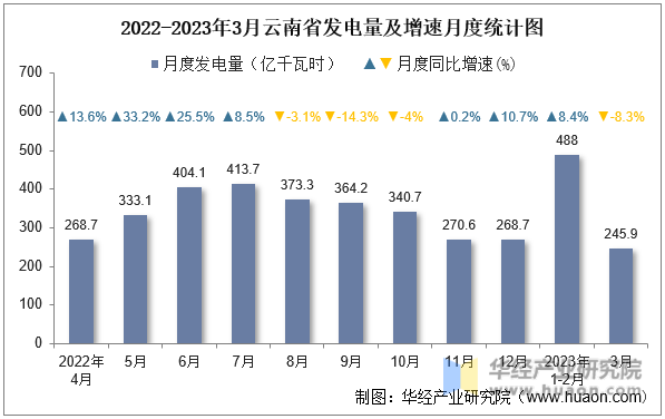 2022-2023年3月云南省发电量及增速月度统计图