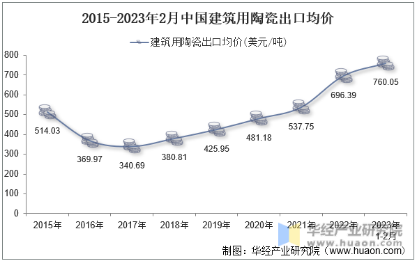 2015-2023年2月中国建筑用陶瓷出口均价