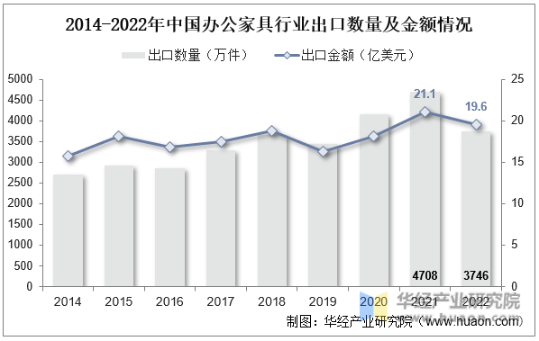 2014-2022年中国办公家具行业出口数量及金额情况