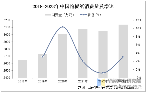 2018-2023年中国箱板纸消费量及增速