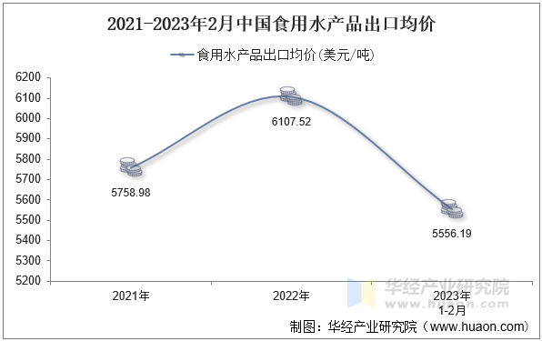 2021-2023年2月中国食用水产品出口均价