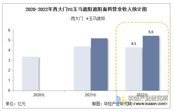 2020-2022年西大门VS玉马遮阳遮阳面料营业收入统计图