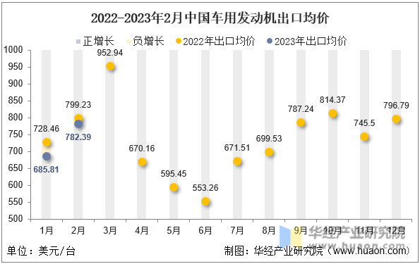 2022-2023年2月中国车用发动机出口均价