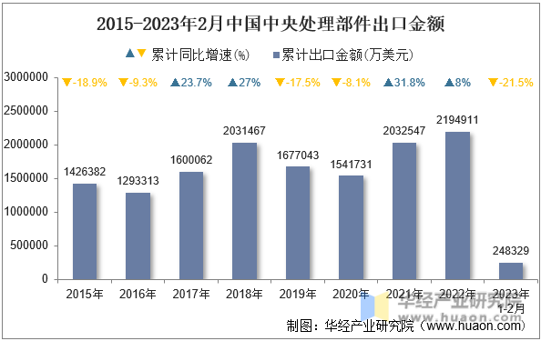 2015-2023年2月中国中央处理部件出口金额
