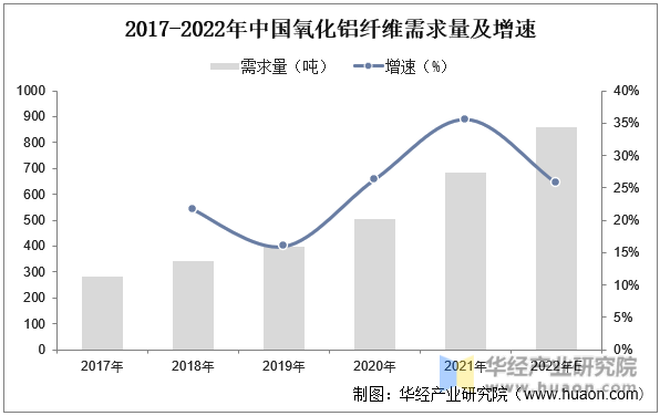 2017-2022年中国氧化铝纤维需求量及增速