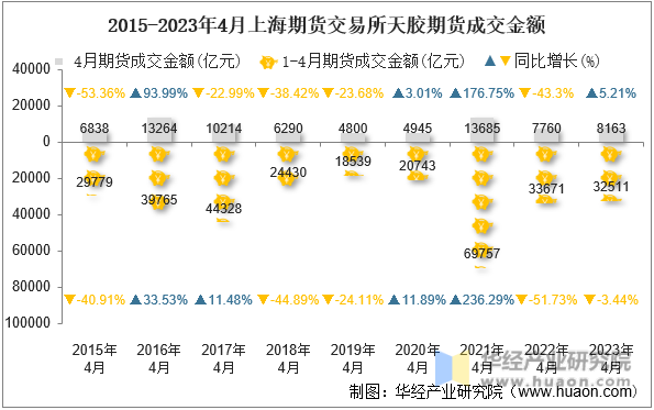 2015-2023年4月上海期货交易所天胶期货成交金额